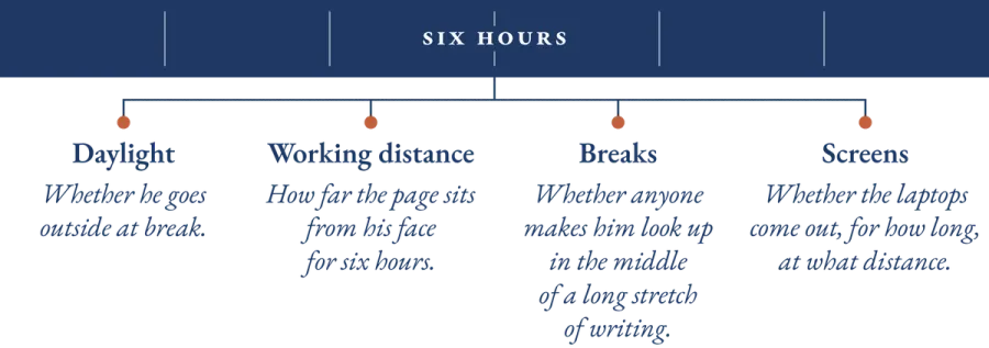 A school day drawn as six hours in which somebody other than the parent decides daylight, distance, breaks and screens