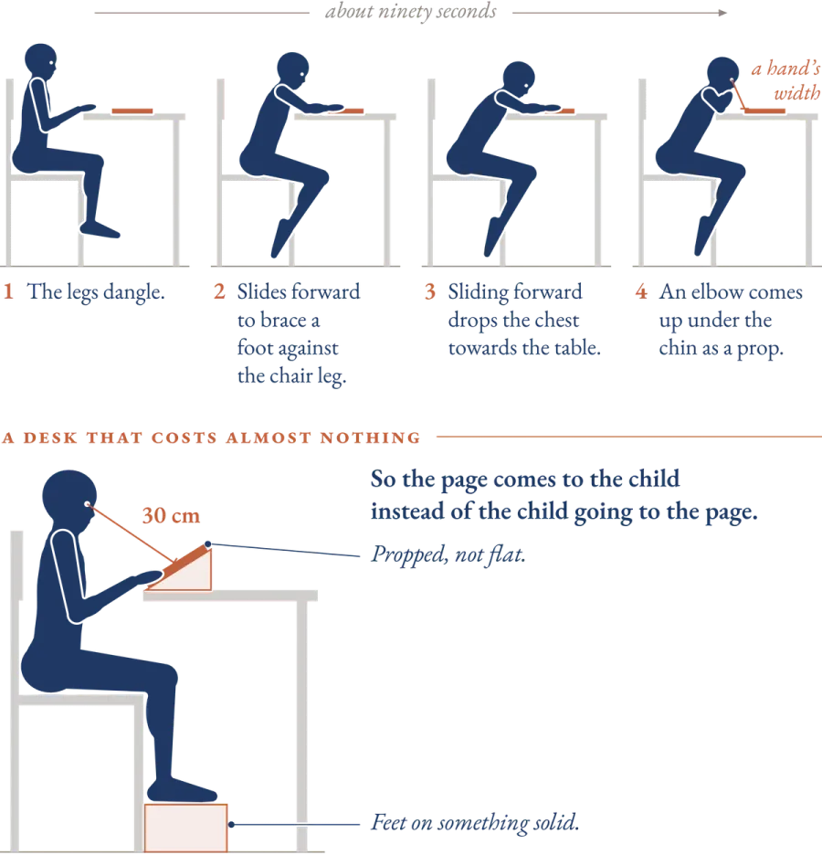 Four drawings of a child on an adult chair sliding forward over about ninety seconds until the book is a hand's width from the face, and below them a child with feet on a box and a propped book at 30 cm